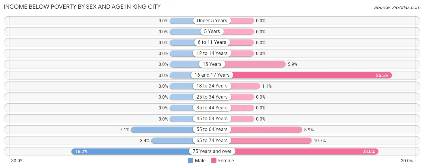 Income Below Poverty by Sex and Age in King City