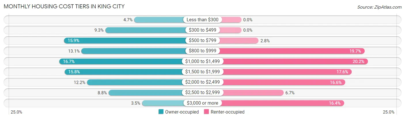 Monthly Housing Cost Tiers in King City