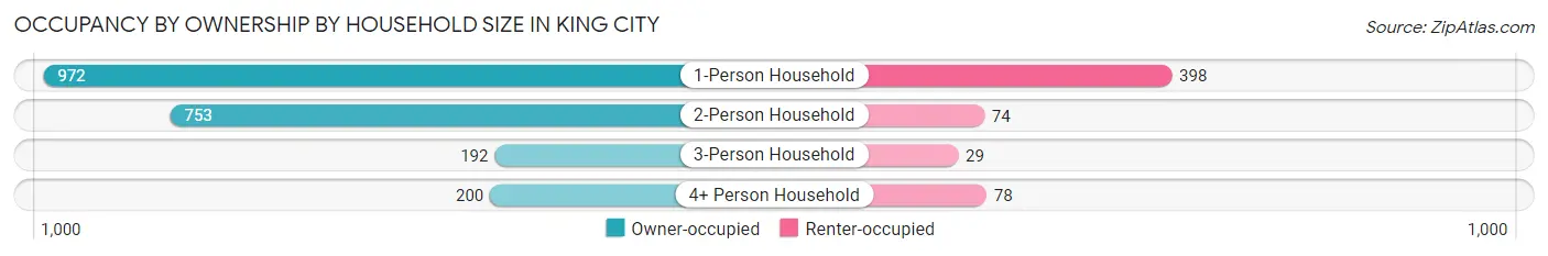 Occupancy by Ownership by Household Size in King City
