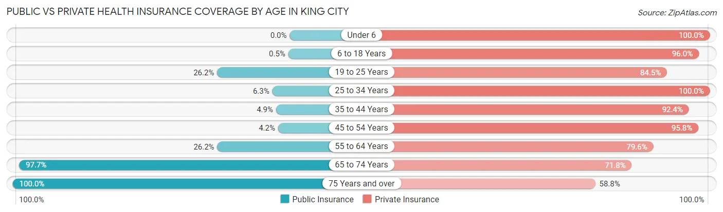 Public vs Private Health Insurance Coverage by Age in King City
