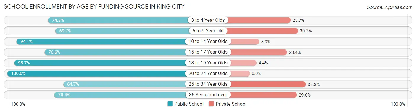 School Enrollment by Age by Funding Source in King City
