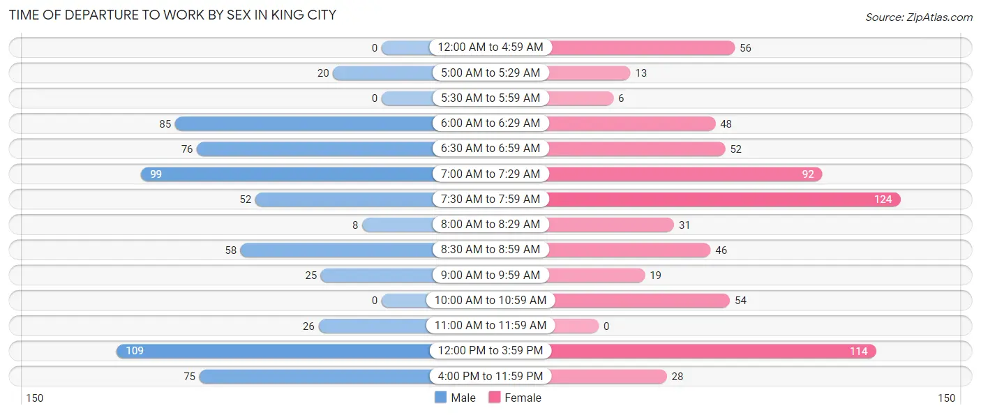 Time of Departure to Work by Sex in King City