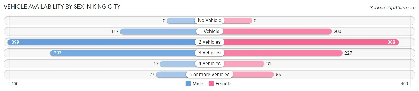 Vehicle Availability by Sex in King City