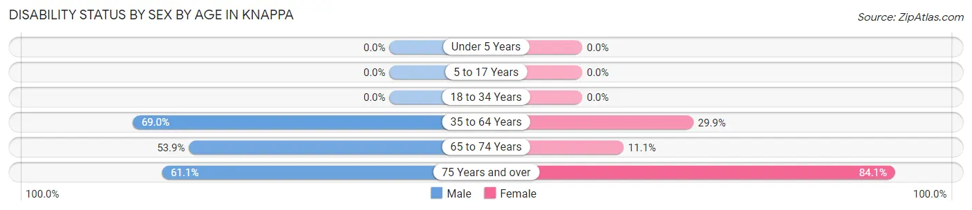 Disability Status by Sex by Age in Knappa