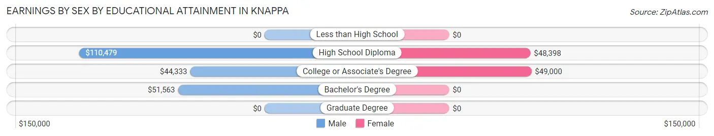 Earnings by Sex by Educational Attainment in Knappa