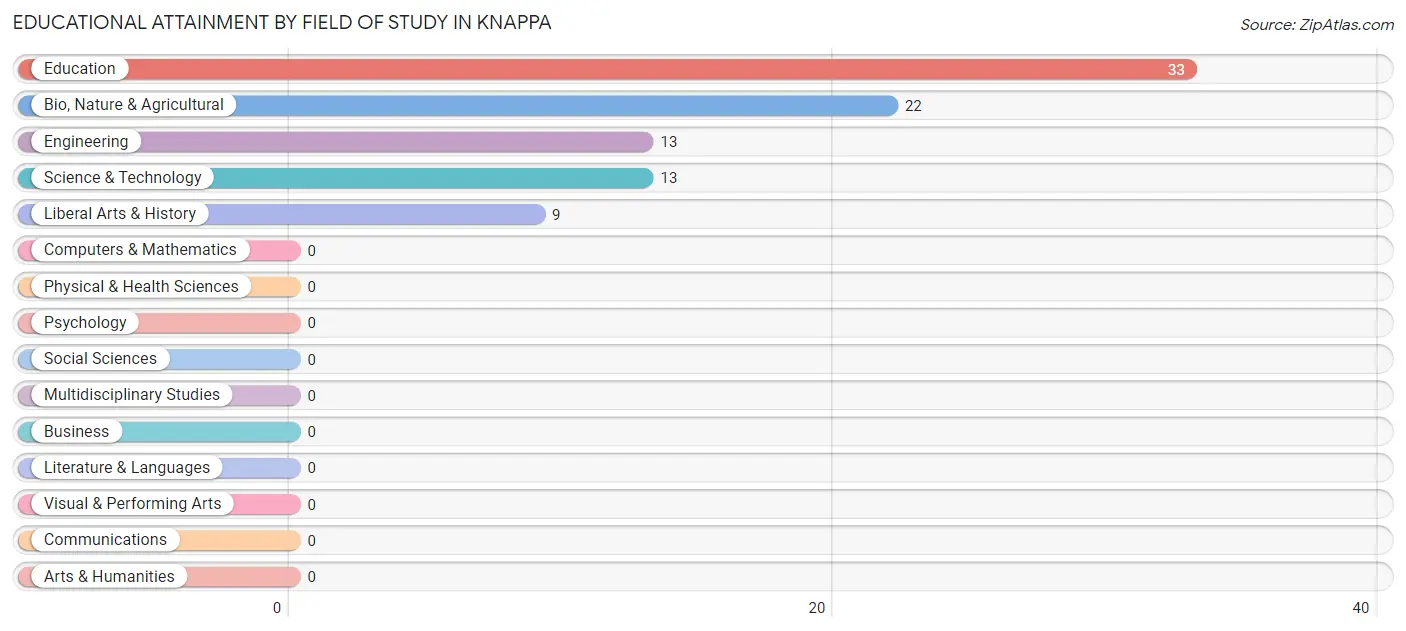Educational Attainment by Field of Study in Knappa