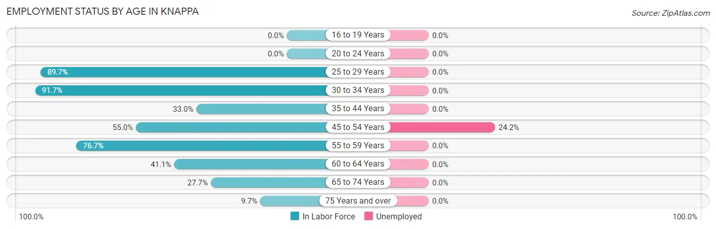 Employment Status by Age in Knappa