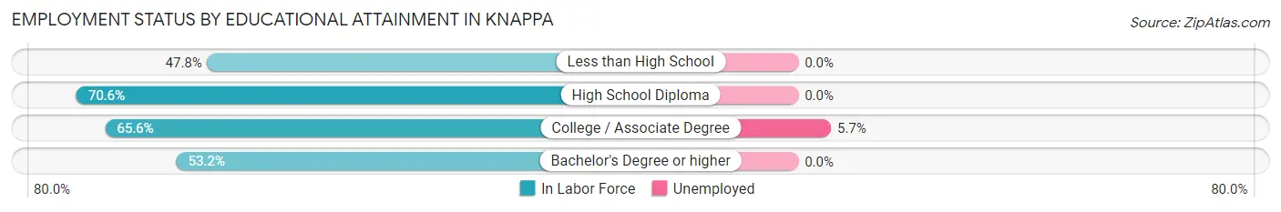 Employment Status by Educational Attainment in Knappa