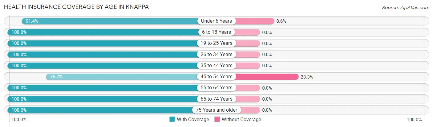 Health Insurance Coverage by Age in Knappa