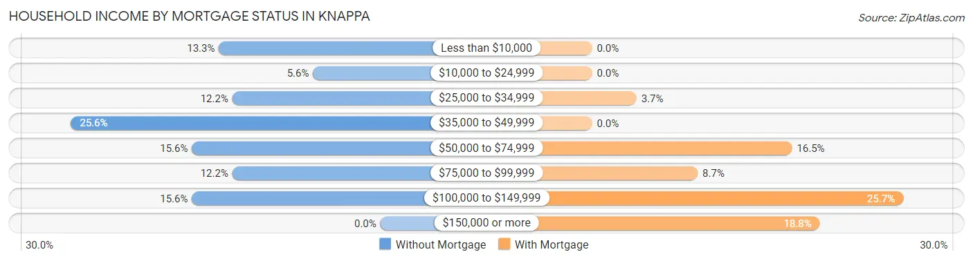 Household Income by Mortgage Status in Knappa