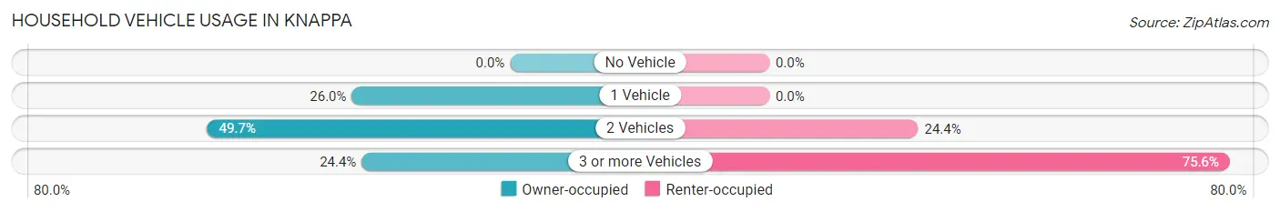 Household Vehicle Usage in Knappa