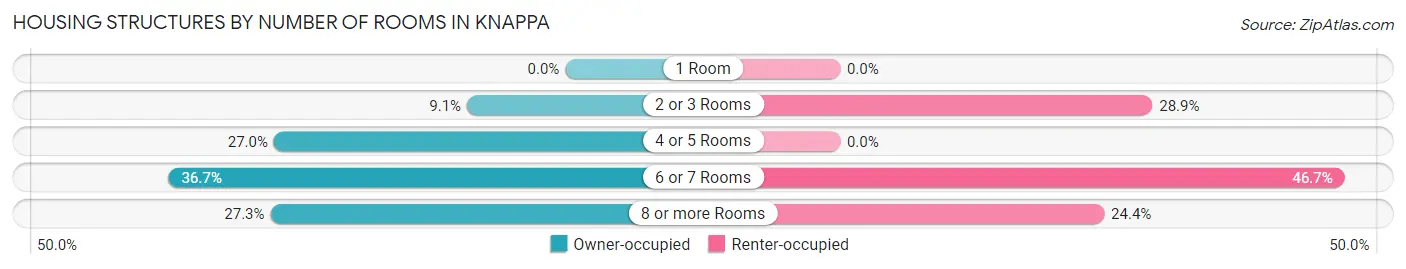 Housing Structures by Number of Rooms in Knappa