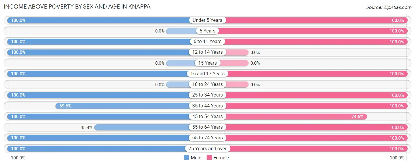 Income Above Poverty by Sex and Age in Knappa