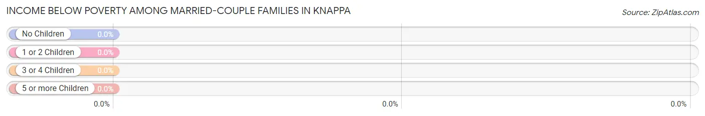 Income Below Poverty Among Married-Couple Families in Knappa