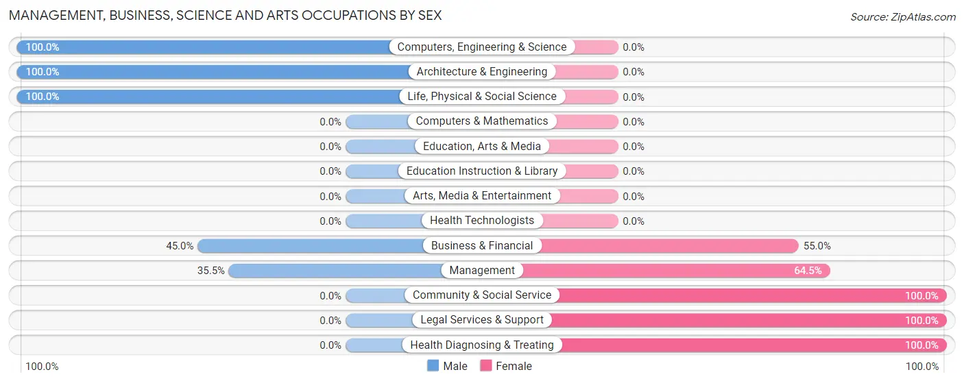 Management, Business, Science and Arts Occupations by Sex in Knappa