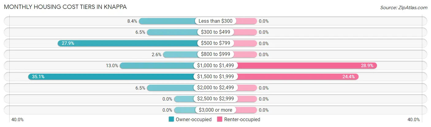 Monthly Housing Cost Tiers in Knappa
