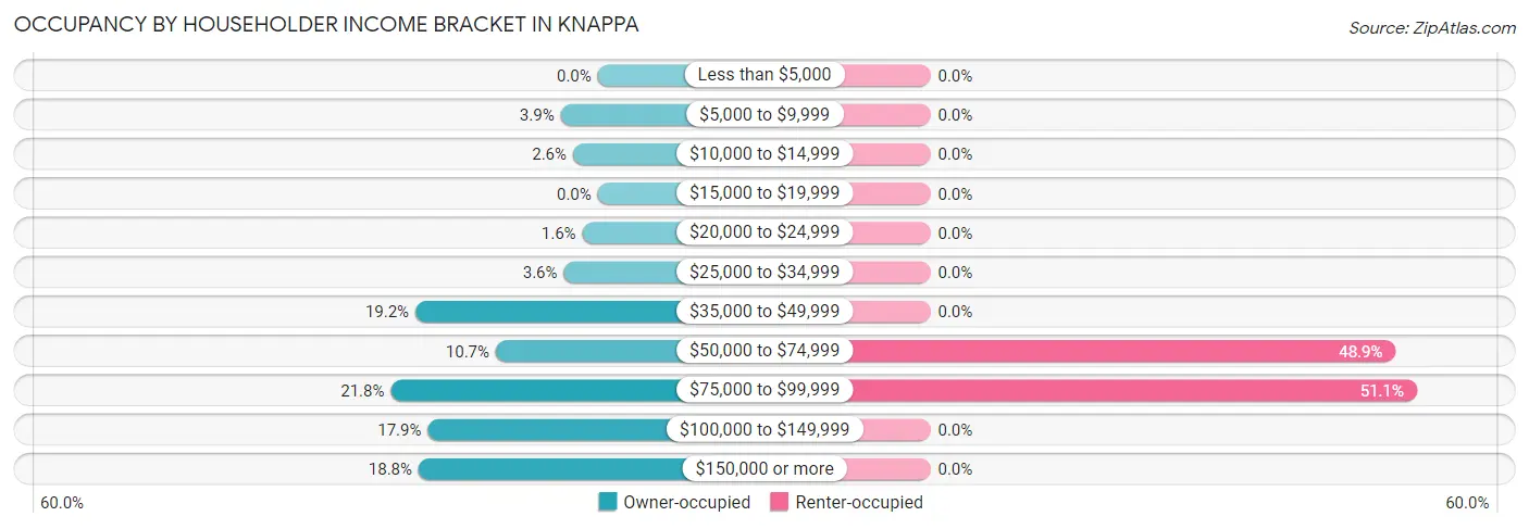 Occupancy by Householder Income Bracket in Knappa