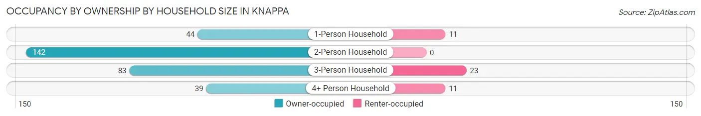 Occupancy by Ownership by Household Size in Knappa