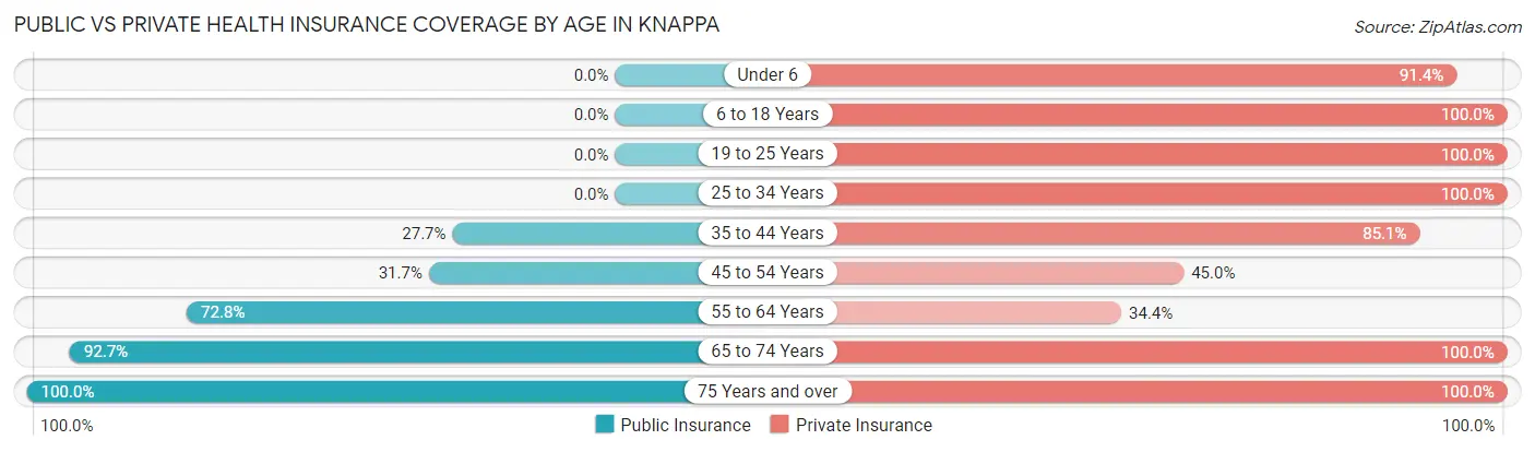 Public vs Private Health Insurance Coverage by Age in Knappa