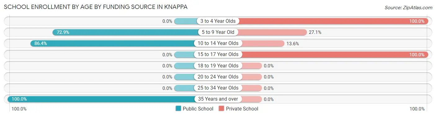 School Enrollment by Age by Funding Source in Knappa