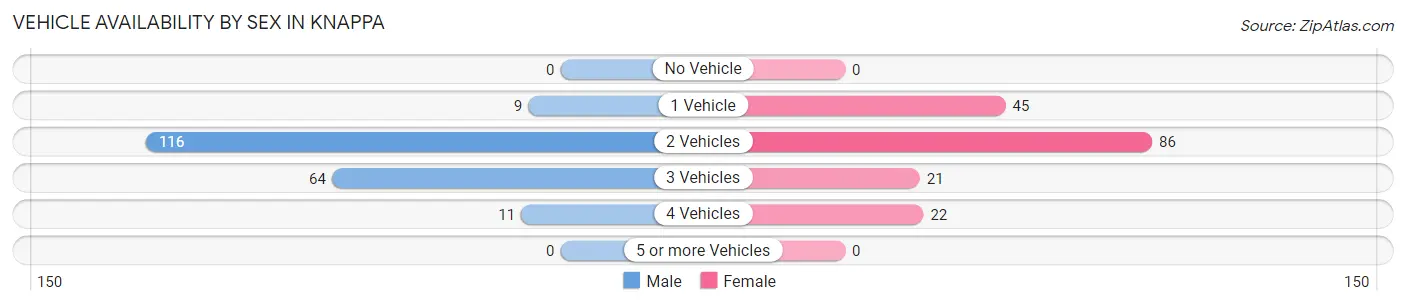 Vehicle Availability by Sex in Knappa
