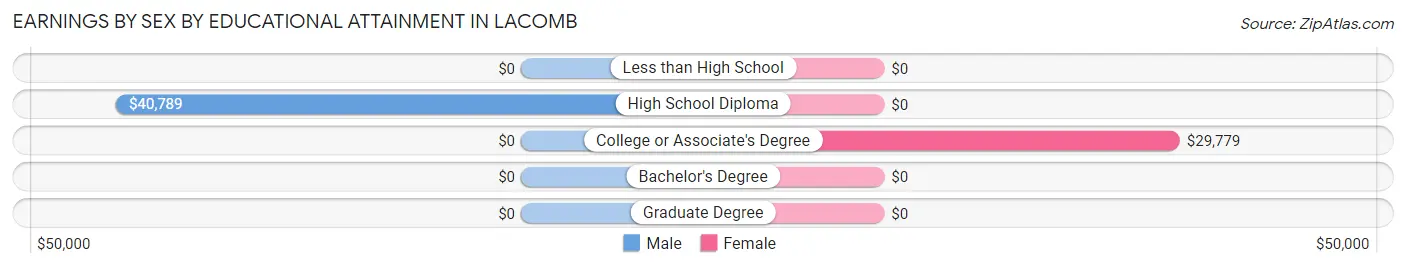 Earnings by Sex by Educational Attainment in Lacomb