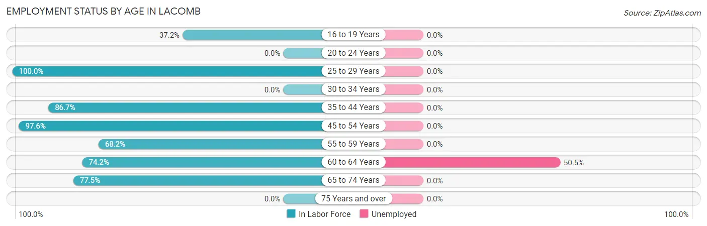 Employment Status by Age in Lacomb