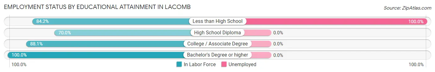 Employment Status by Educational Attainment in Lacomb