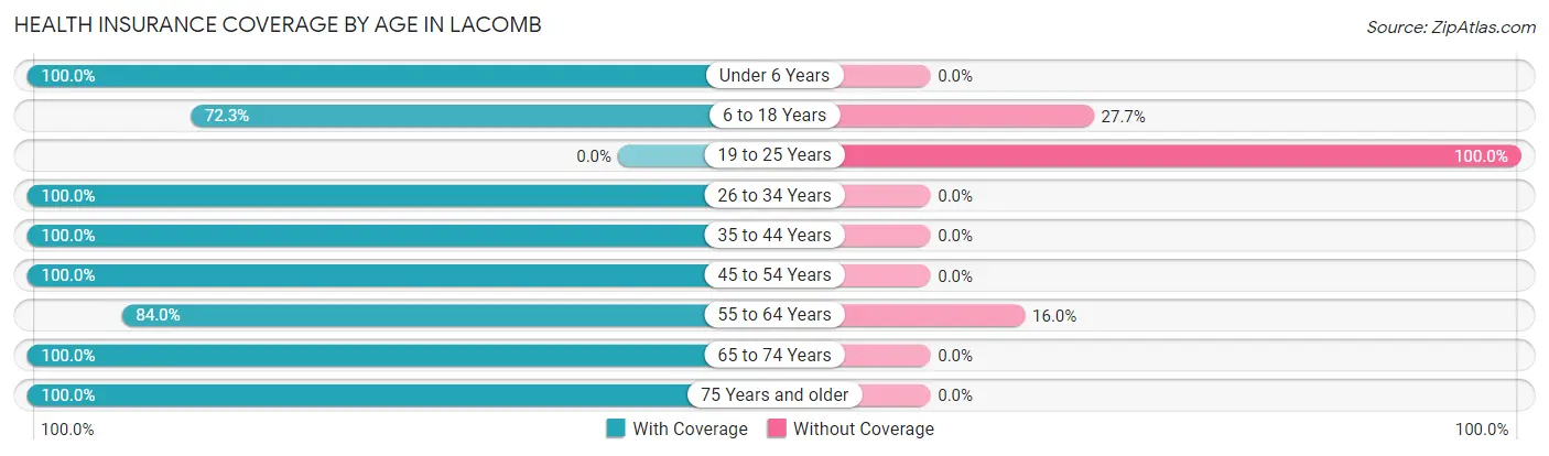 Health Insurance Coverage by Age in Lacomb