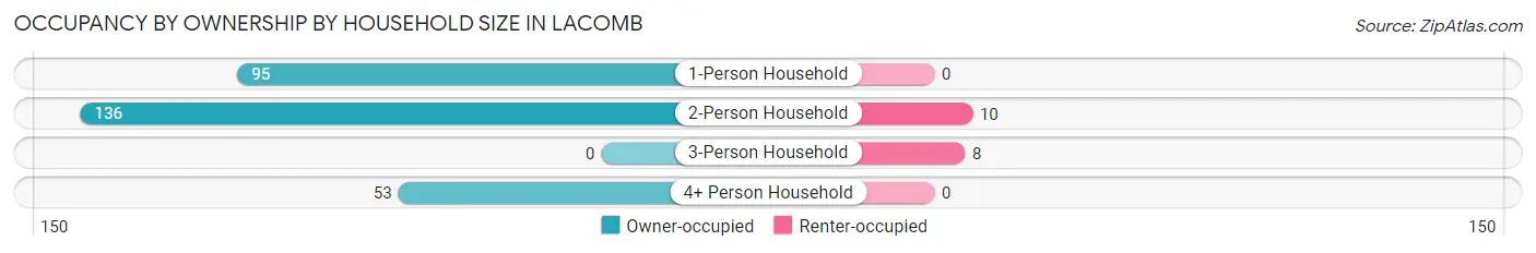 Occupancy by Ownership by Household Size in Lacomb