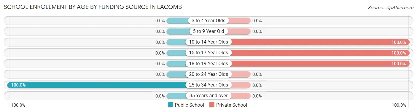 School Enrollment by Age by Funding Source in Lacomb
