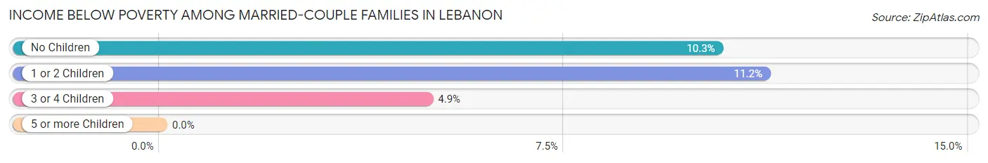 Income Below Poverty Among Married-Couple Families in Lebanon