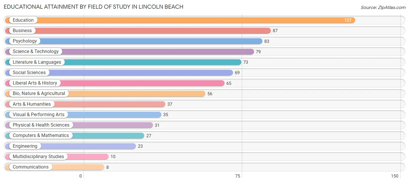 Educational Attainment by Field of Study in Lincoln Beach