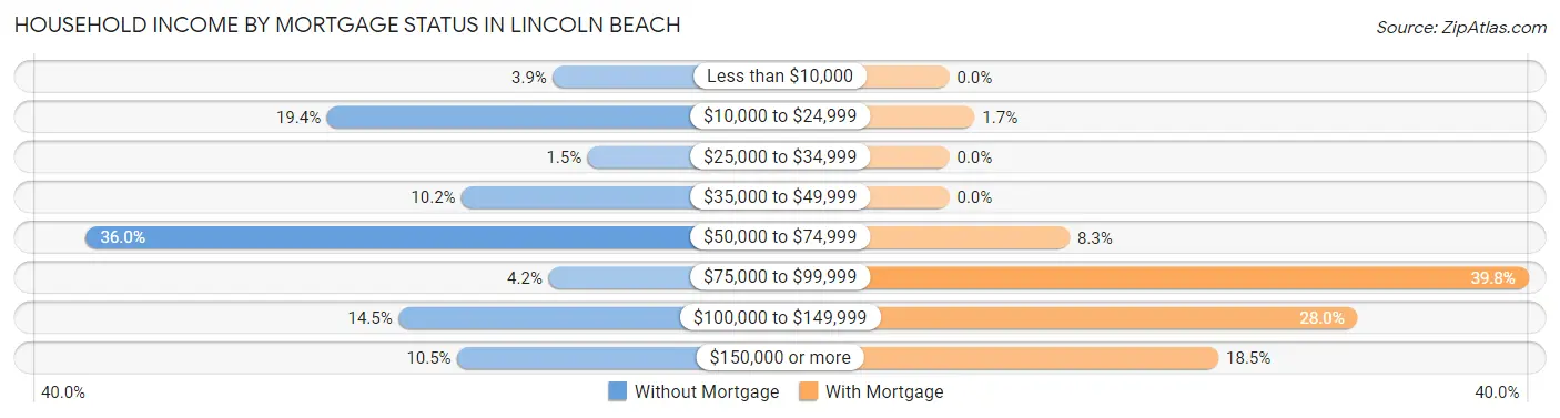 Household Income by Mortgage Status in Lincoln Beach