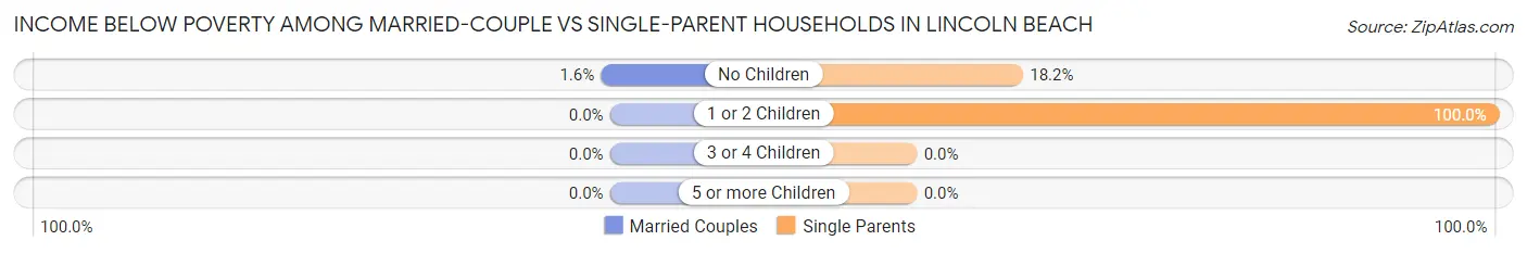Income Below Poverty Among Married-Couple vs Single-Parent Households in Lincoln Beach
