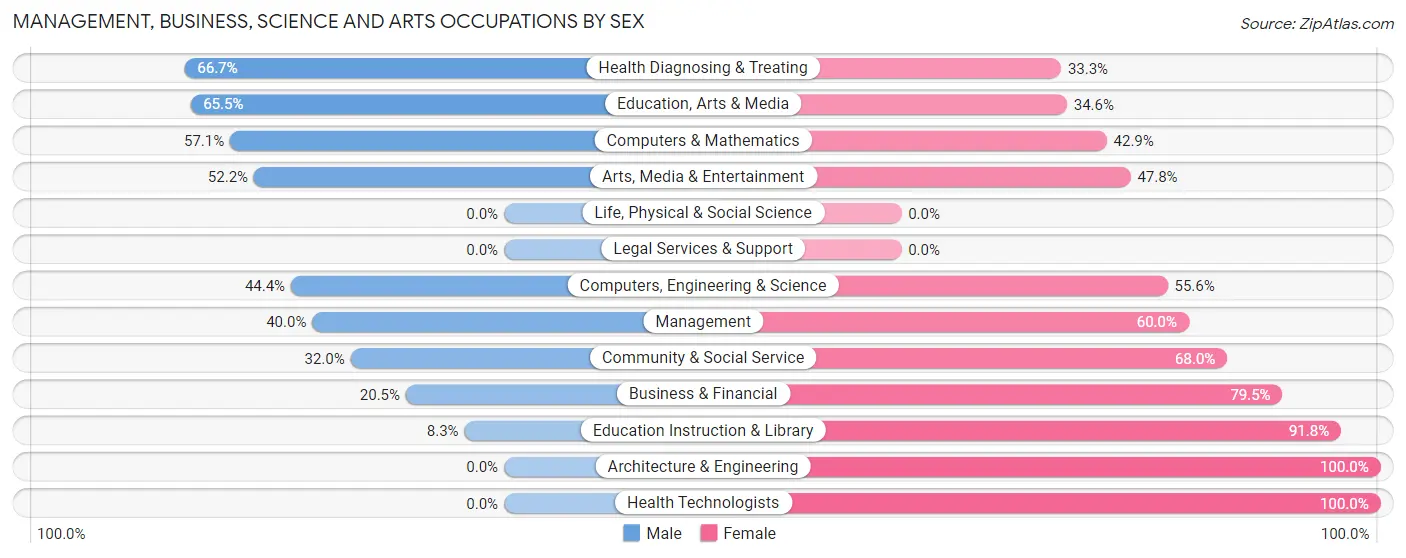 Management, Business, Science and Arts Occupations by Sex in Lincoln Beach