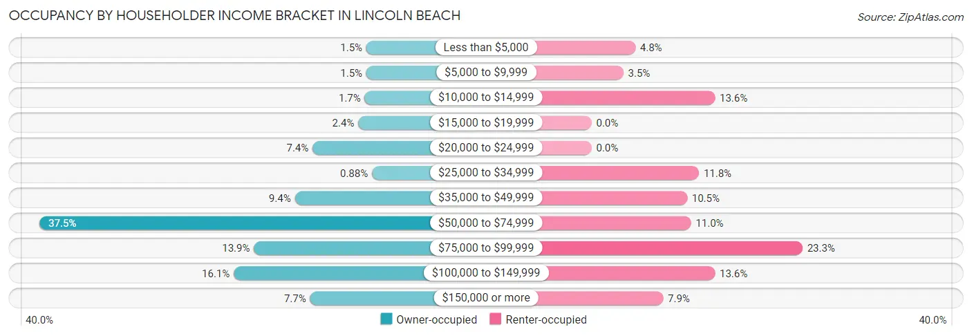 Occupancy by Householder Income Bracket in Lincoln Beach