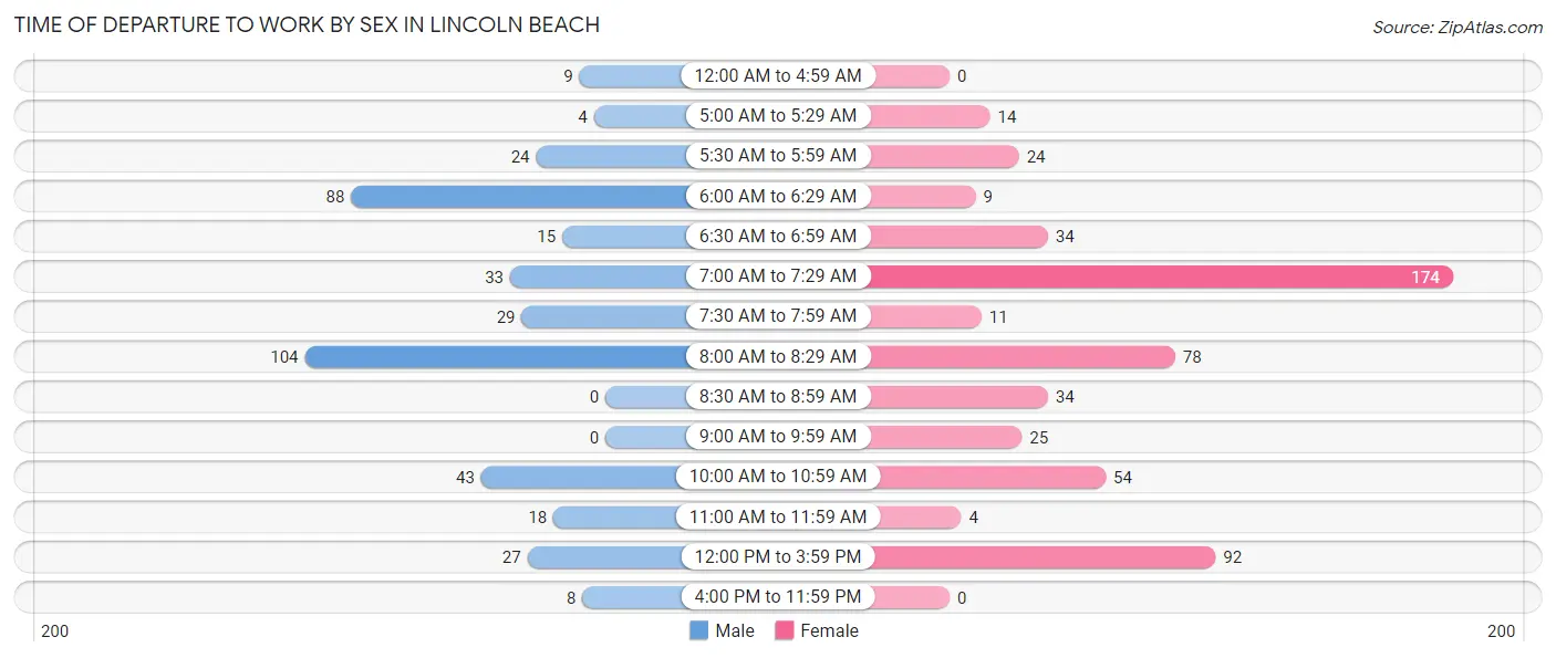 Time of Departure to Work by Sex in Lincoln Beach