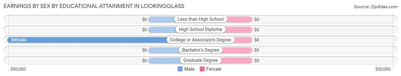 Earnings by Sex by Educational Attainment in Lookingglass