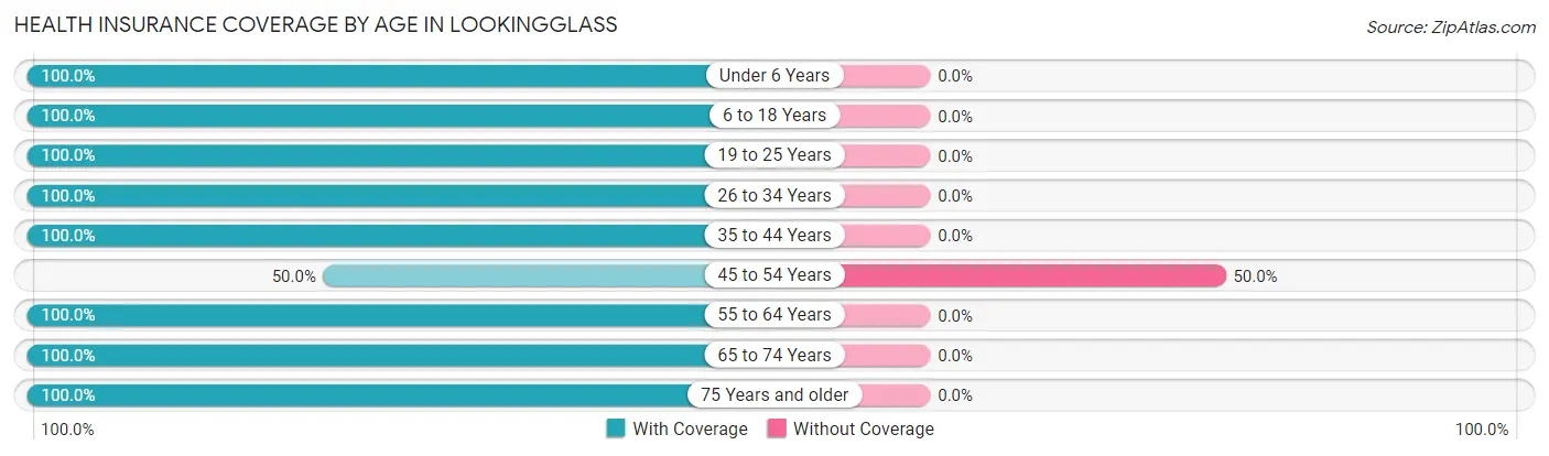 Health Insurance Coverage by Age in Lookingglass