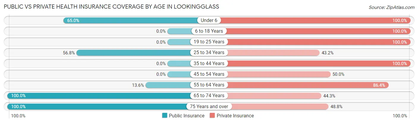 Public vs Private Health Insurance Coverage by Age in Lookingglass
