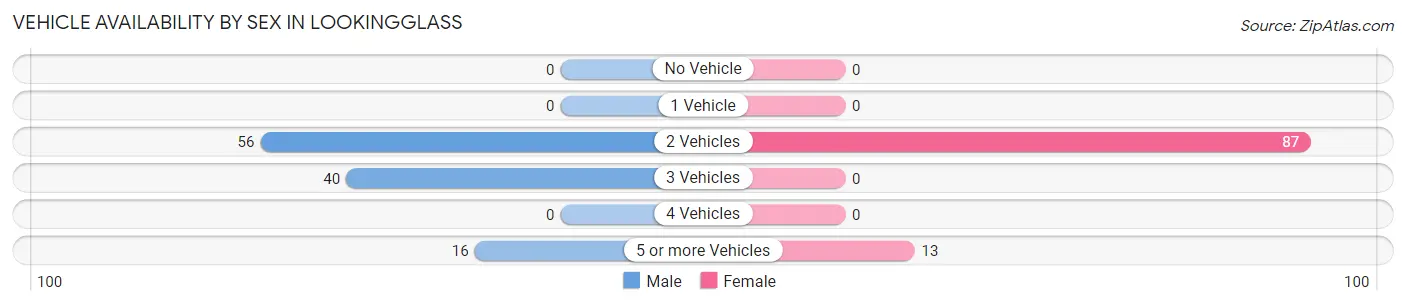 Vehicle Availability by Sex in Lookingglass