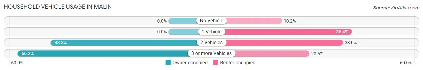 Household Vehicle Usage in Malin