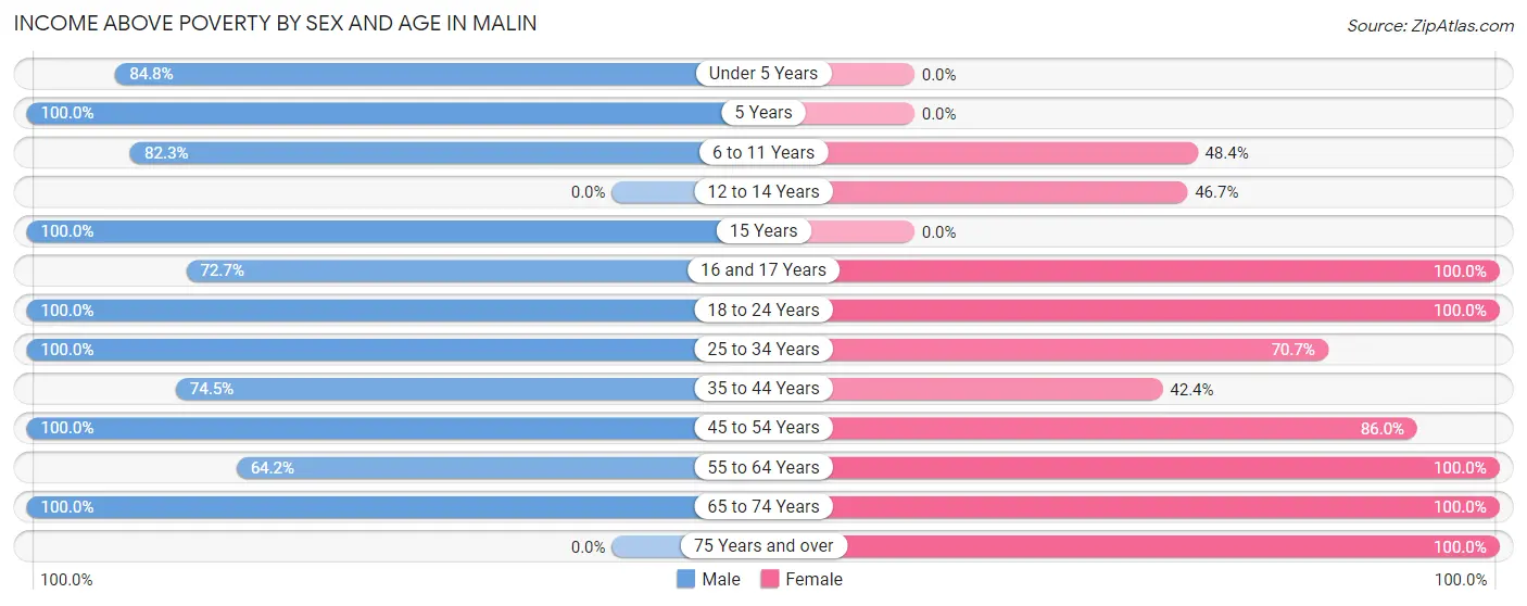 Income Above Poverty by Sex and Age in Malin