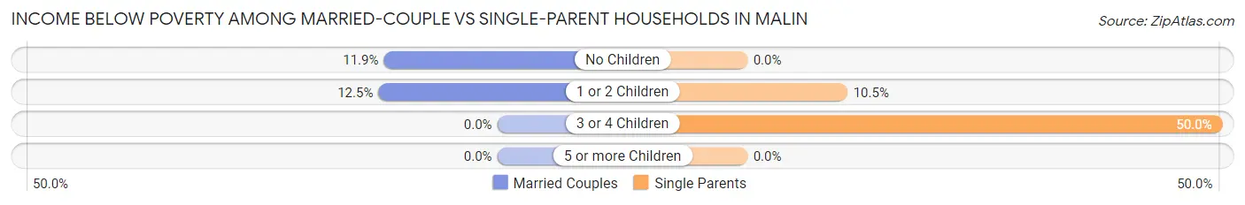 Income Below Poverty Among Married-Couple vs Single-Parent Households in Malin