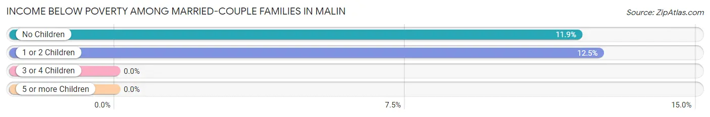 Income Below Poverty Among Married-Couple Families in Malin