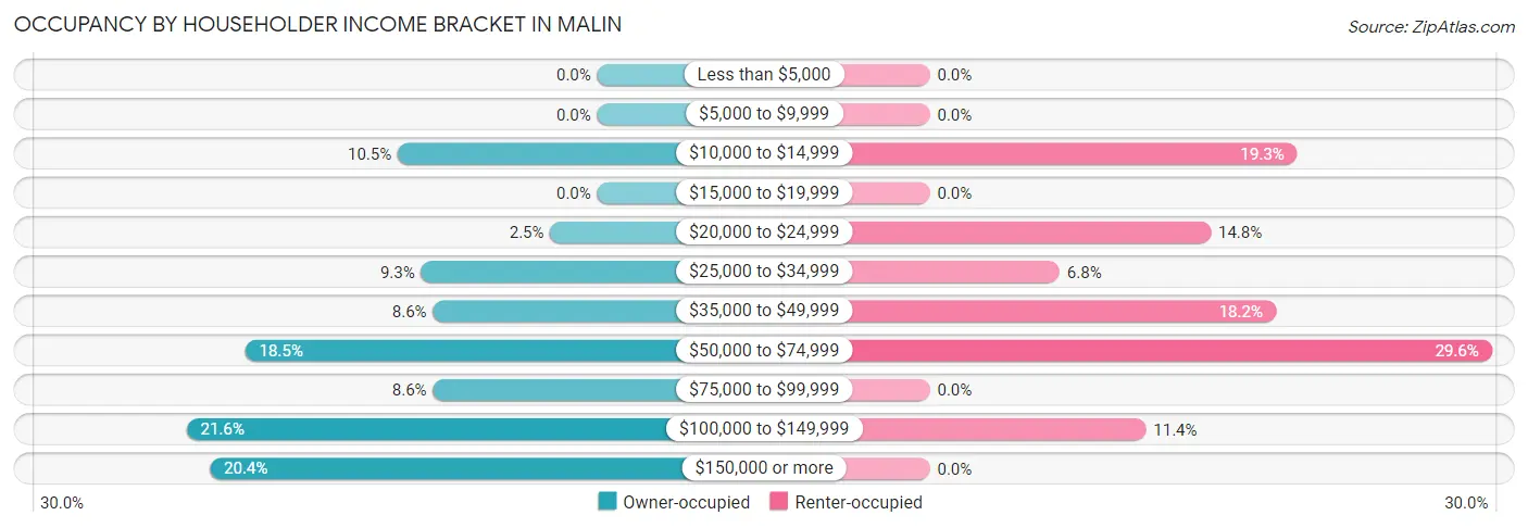 Occupancy by Householder Income Bracket in Malin