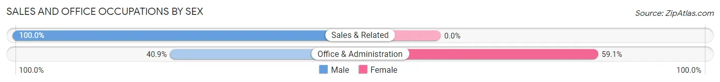 Sales and Office Occupations by Sex in Malin