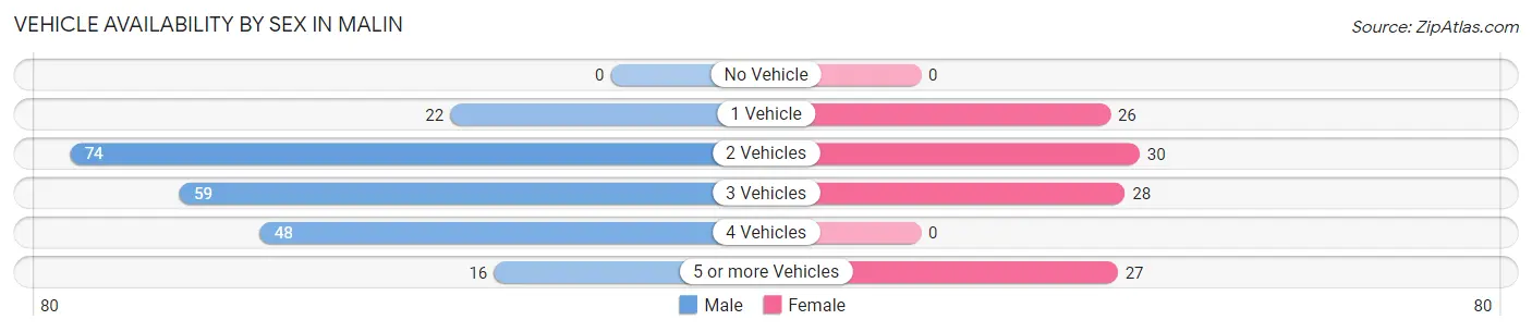 Vehicle Availability by Sex in Malin