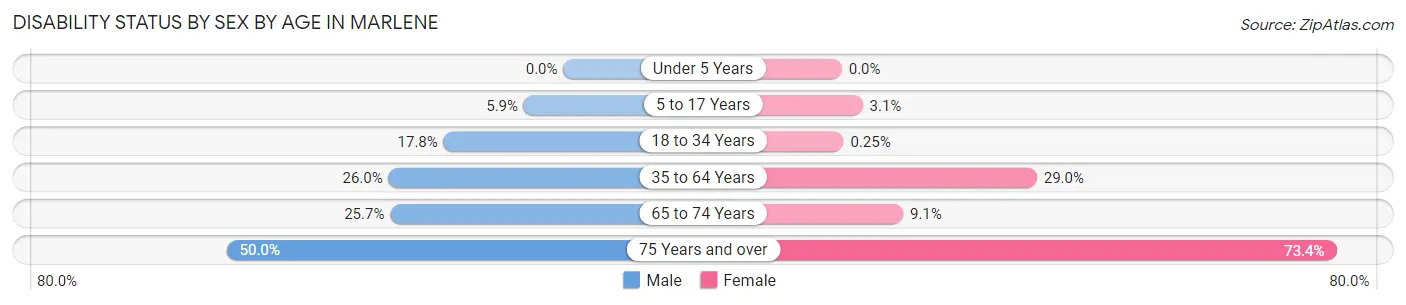 Disability Status by Sex by Age in Marlene